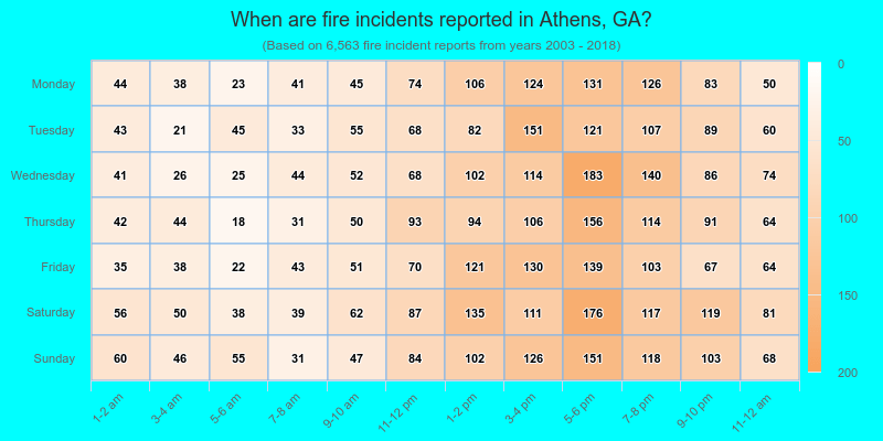When are fire incidents reported in Athens, GA?