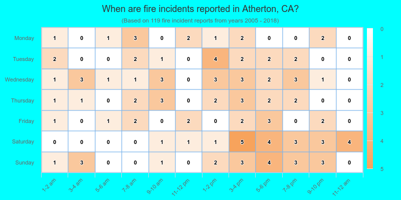 When are fire incidents reported in Atherton, CA?