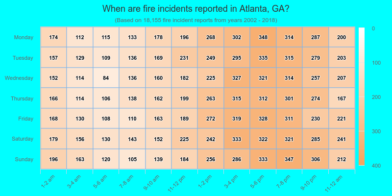 When are fire incidents reported in Atlanta, GA?