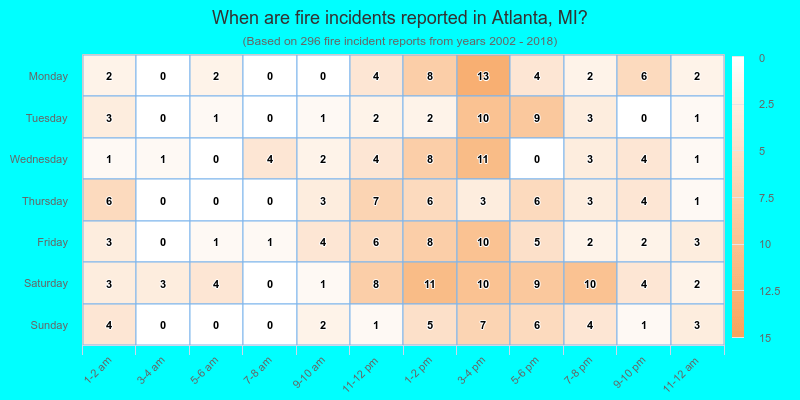 When are fire incidents reported in Atlanta, MI?