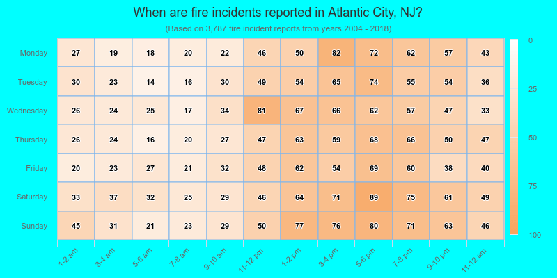 When are fire incidents reported in Atlantic City, NJ?