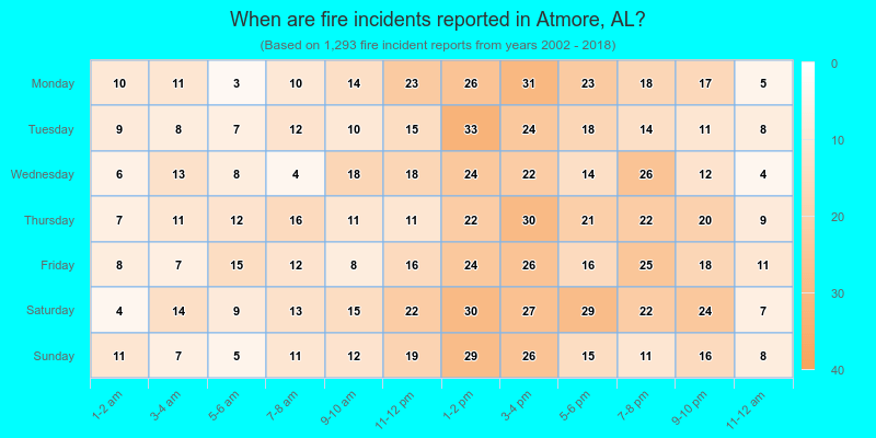 When are fire incidents reported in Atmore, AL?