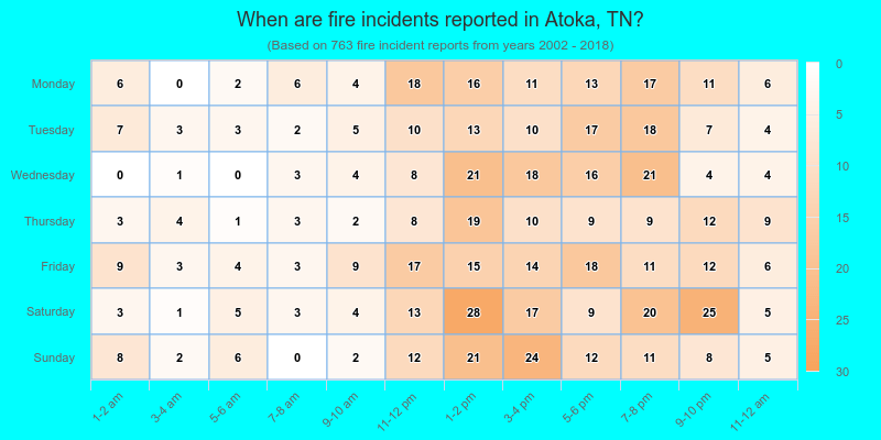 When are fire incidents reported in Atoka, TN?