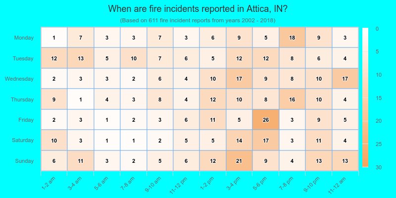 When are fire incidents reported in Attica, IN?