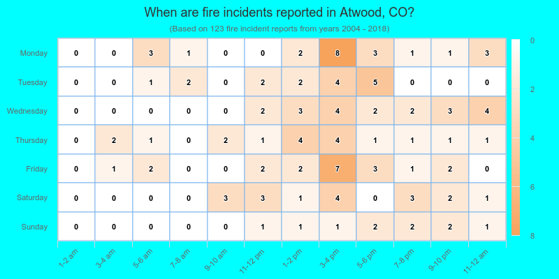 When are fire incidents reported in Atwood, CO?