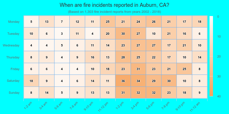 When are fire incidents reported in Auburn, CA?