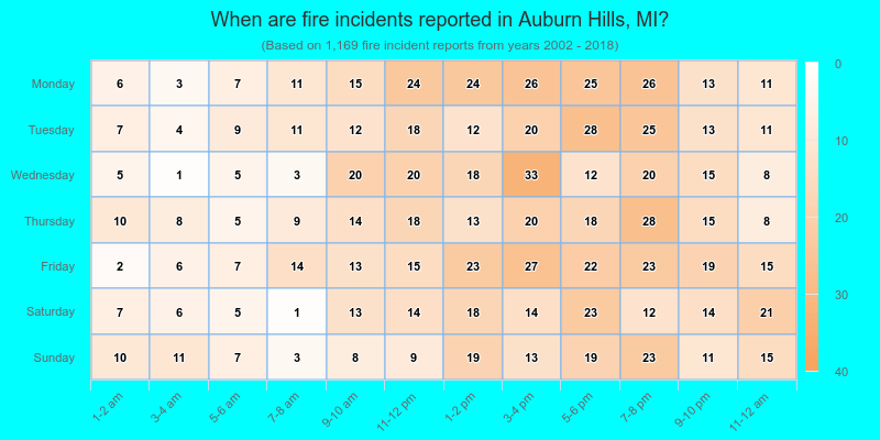 When are fire incidents reported in Auburn Hills, MI?