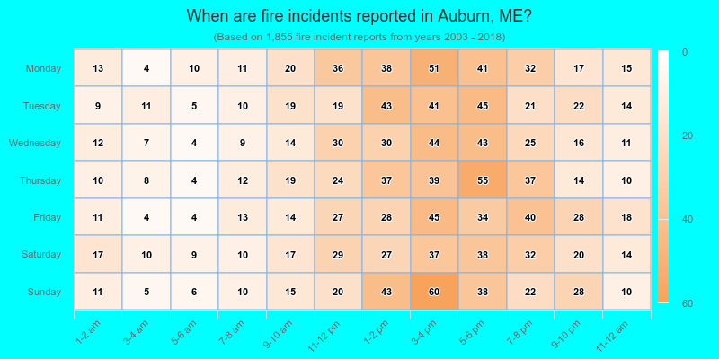 When are fire incidents reported in Auburn, ME?