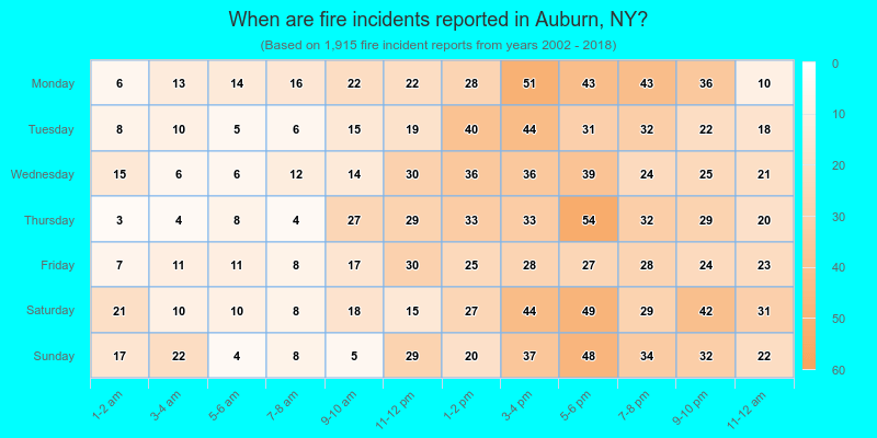 When are fire incidents reported in Auburn, NY?