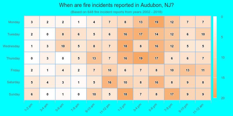 When are fire incidents reported in Audubon, NJ?