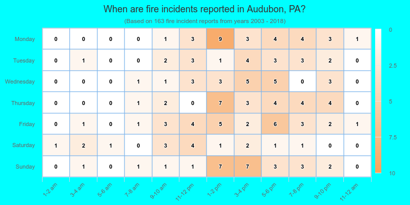 When are fire incidents reported in Audubon, PA?