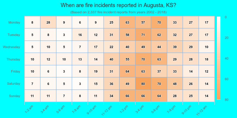 When are fire incidents reported in Augusta, KS?
