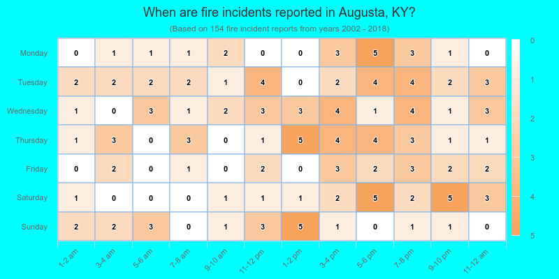 When are fire incidents reported in Augusta, KY?