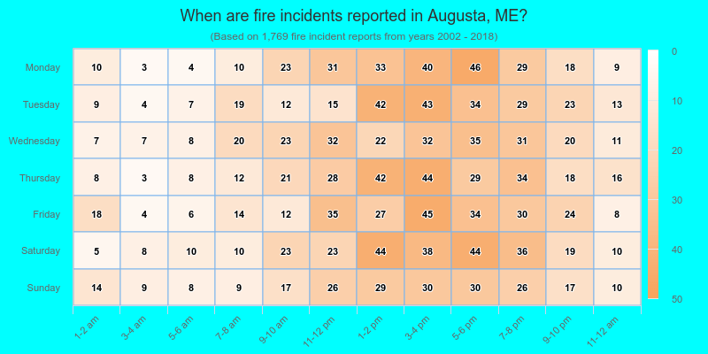 When are fire incidents reported in Augusta, ME?