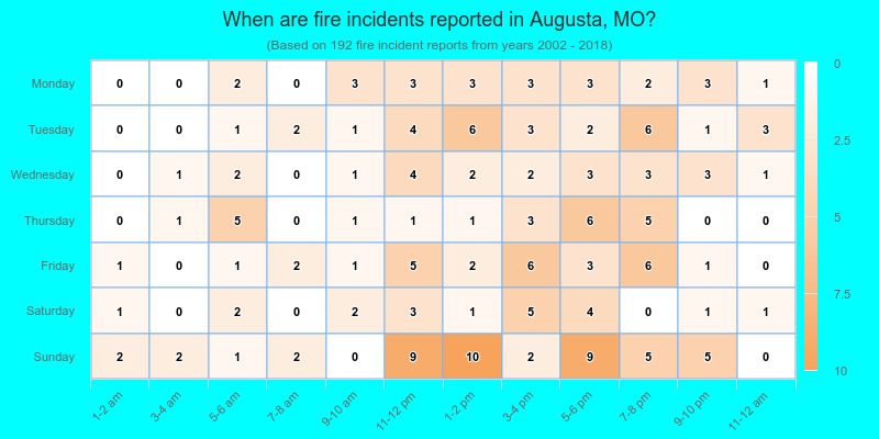 When are fire incidents reported in Augusta, MO?