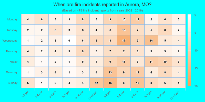 When are fire incidents reported in Aurora, MO?