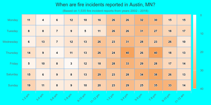 When are fire incidents reported in Austin, MN?