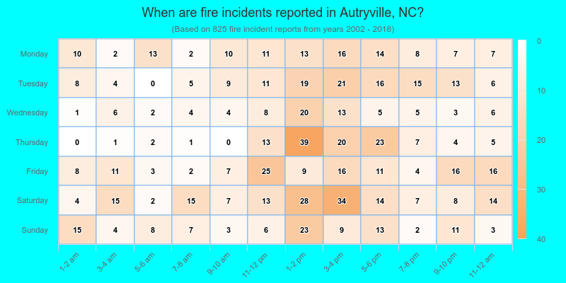 When are fire incidents reported in Autryville, NC?