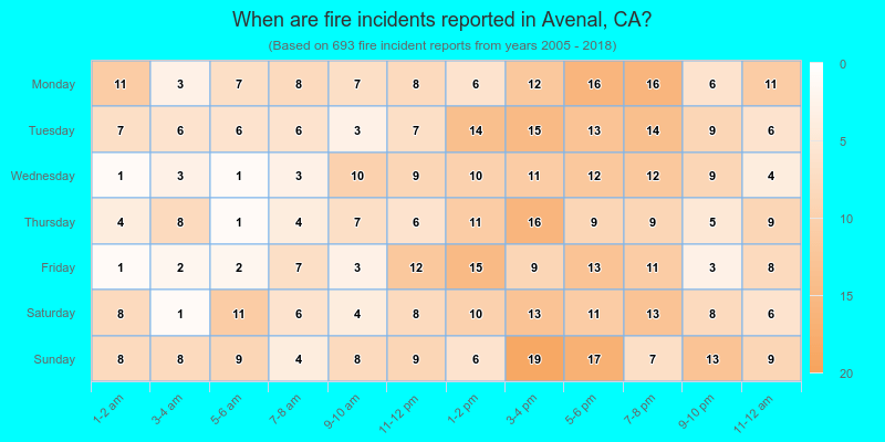 When are fire incidents reported in Avenal, CA?