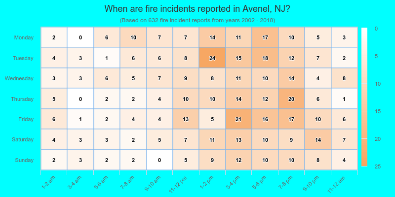 When are fire incidents reported in Avenel, NJ?