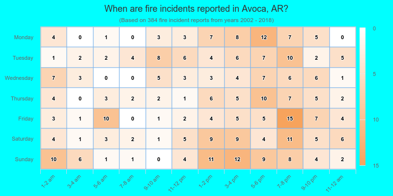 When are fire incidents reported in Avoca, AR?