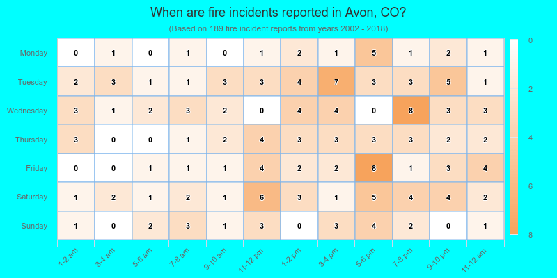 When are fire incidents reported in Avon, CO?