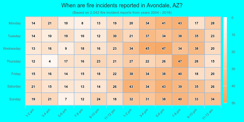 When are fire incidents reported in Avondale, AZ?