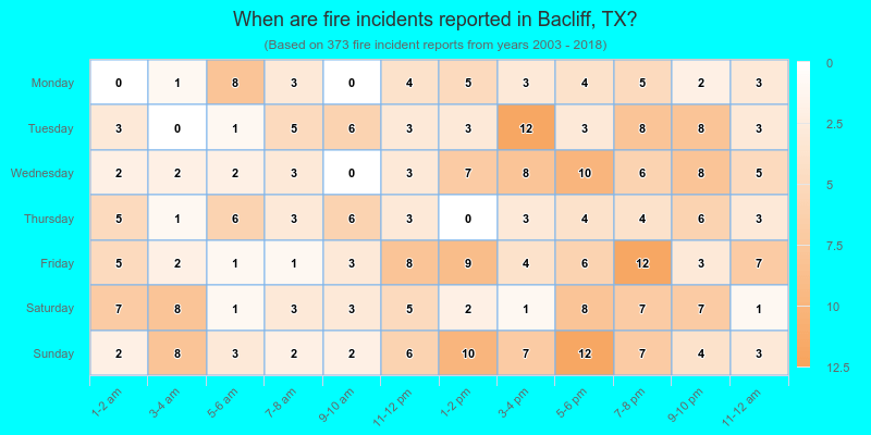 When are fire incidents reported in Bacliff, TX?
