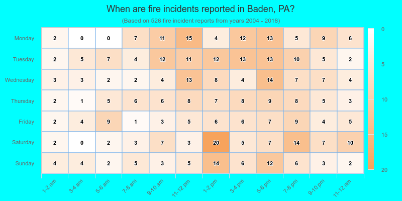 When are fire incidents reported in Baden, PA?