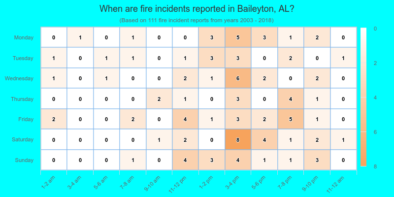 When are fire incidents reported in Baileyton, AL?