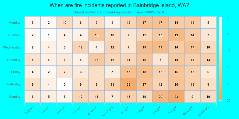 When are fire incidents reported in Bainbridge Island, WA?