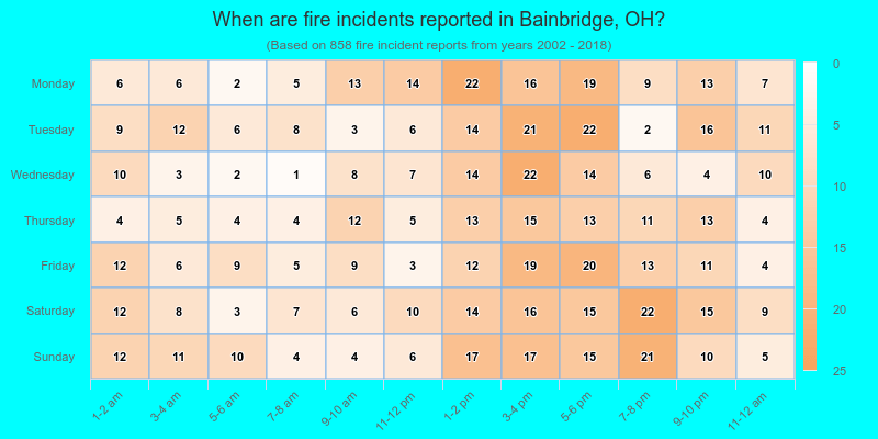 When are fire incidents reported in Bainbridge, OH?