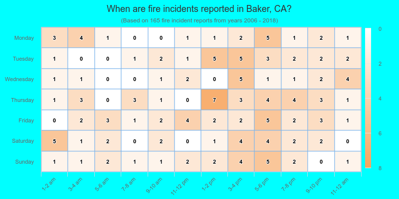 When are fire incidents reported in Baker, CA?