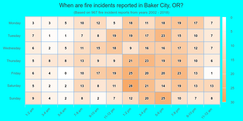 When are fire incidents reported in Baker City, OR?