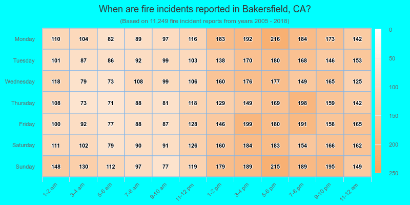 When are fire incidents reported in Bakersfield, CA?