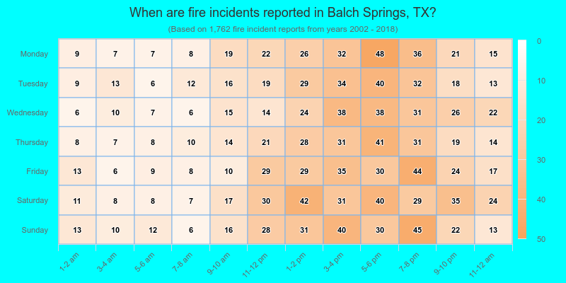 When are fire incidents reported in Balch Springs, TX?