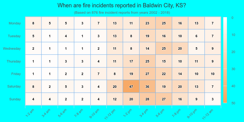 When are fire incidents reported in Baldwin City, KS?