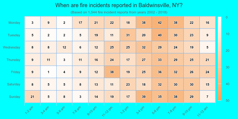 When are fire incidents reported in Baldwinsville, NY?