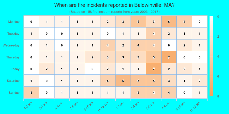When are fire incidents reported in Baldwinville, MA?