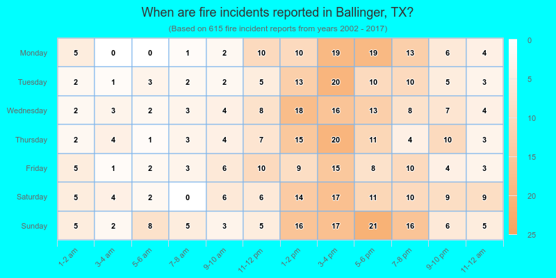 When are fire incidents reported in Ballinger, TX?