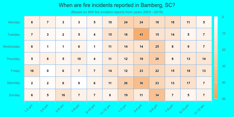 When are fire incidents reported in Bamberg, SC?