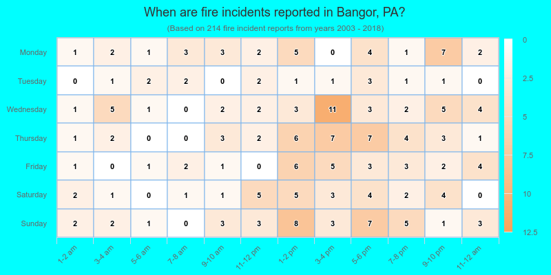 When are fire incidents reported in Bangor, PA?