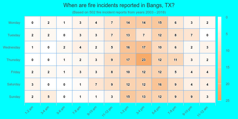 When are fire incidents reported in Bangs, TX?
