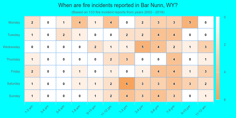 When are fire incidents reported in Bar Nunn, WY?