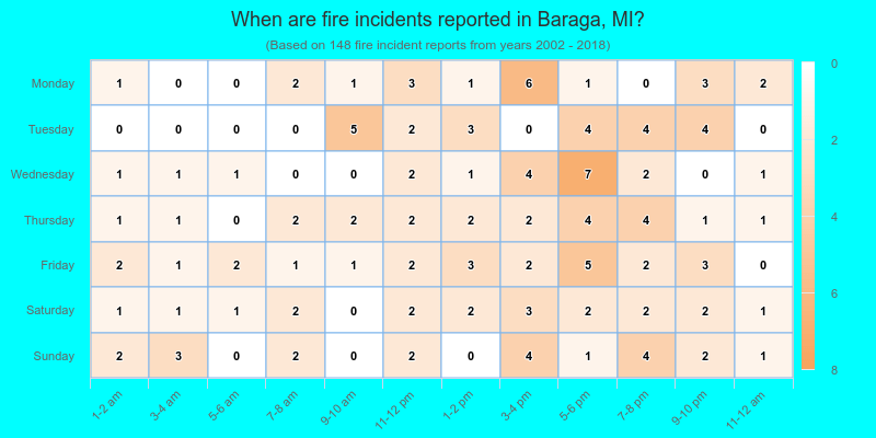 When are fire incidents reported in Baraga, MI?