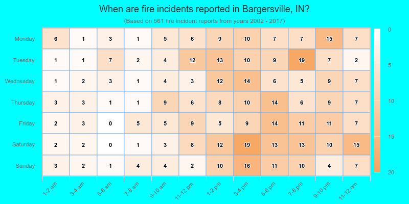 When are fire incidents reported in Bargersville, IN?