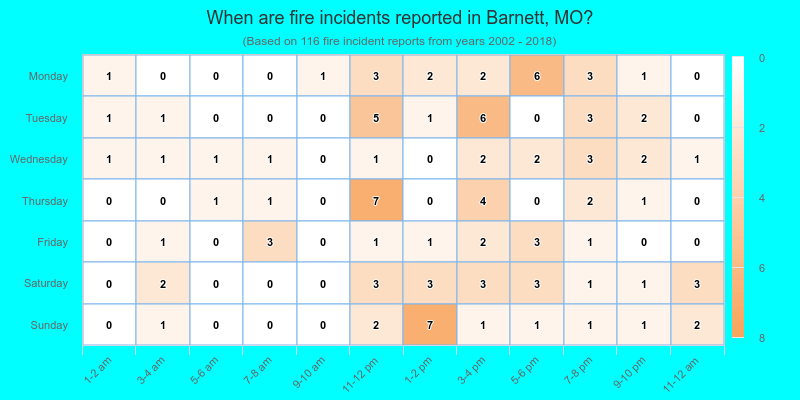 When are fire incidents reported in Barnett, MO?