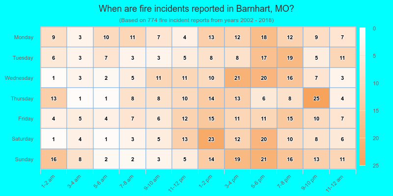 When are fire incidents reported in Barnhart, MO?