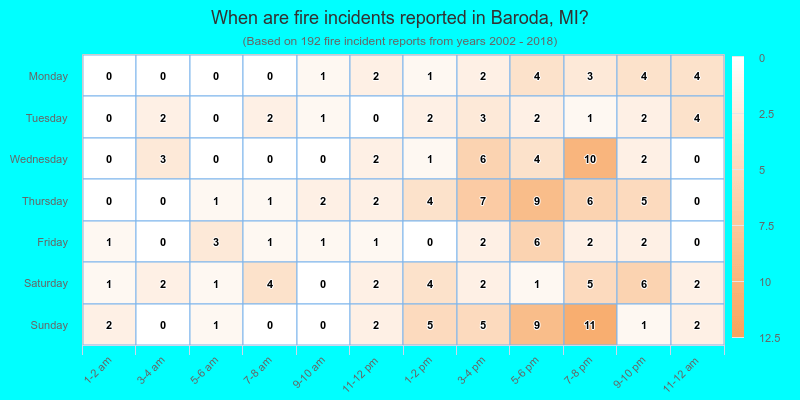 When are fire incidents reported in Baroda, MI?