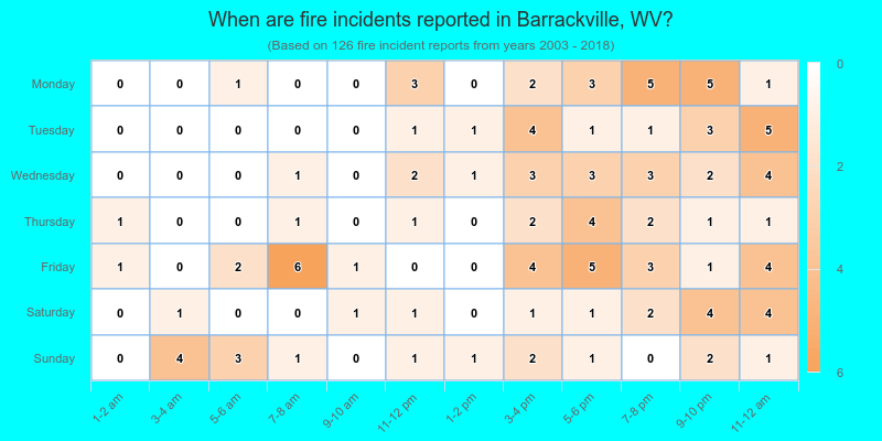 When are fire incidents reported in Barrackville, WV?